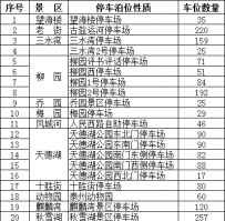 定了！泰州近万个免费停车位！